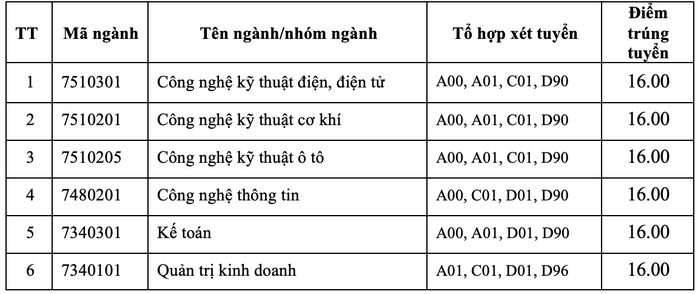 Nhiều trường ĐH công bố điểm chuẩn - Ảnh 18.