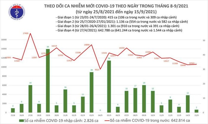 Ngày 15-9, thêm 14.189 người khỏi bệnh, TP HCM giảm hơn 1.000 ca mắc Covid-19 - Ảnh 1.