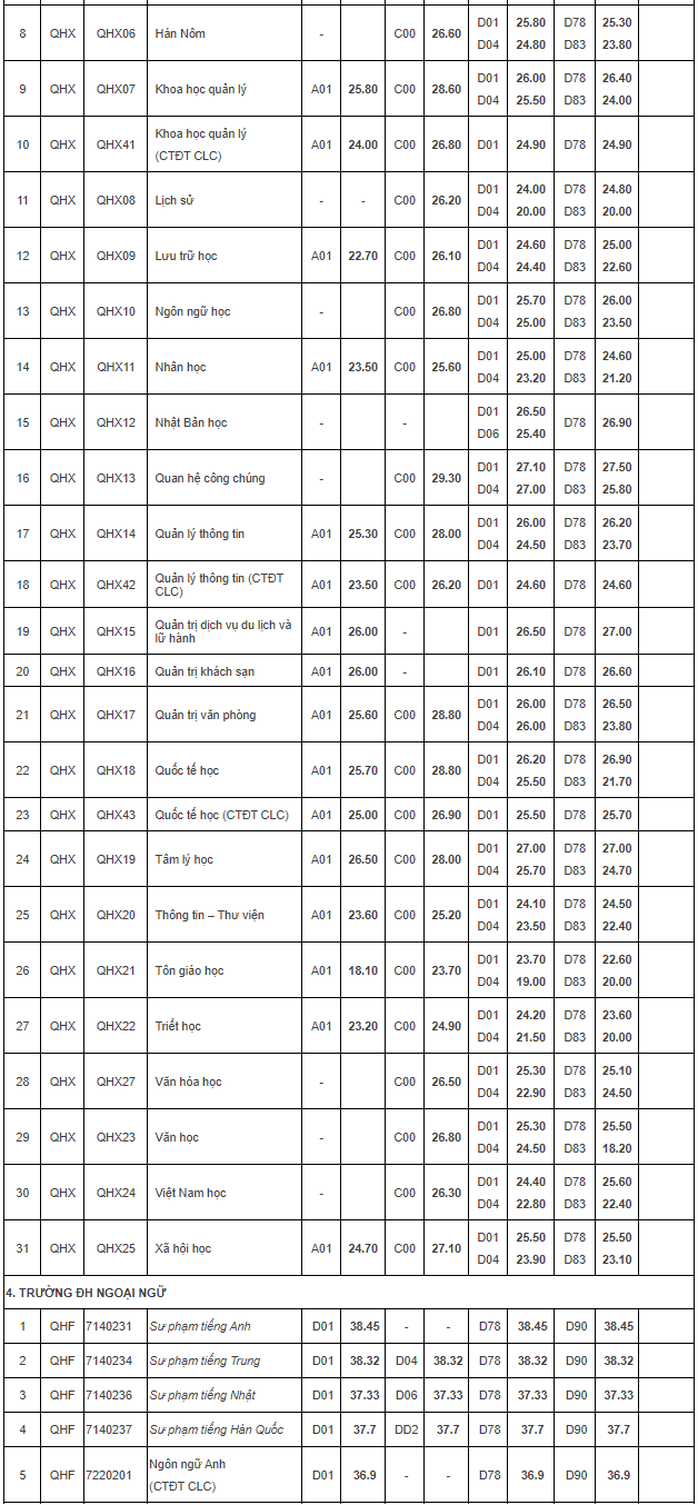 Điểm chuẩn của 12 trường, khoa thuộc ĐH Quốc gia Hà Nội - Ảnh 3.