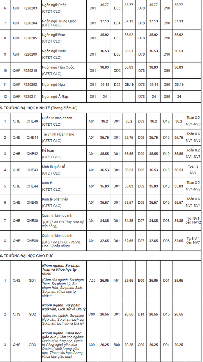 Điểm chuẩn của 12 trường, khoa thuộc ĐH Quốc gia Hà Nội - Ảnh 4.