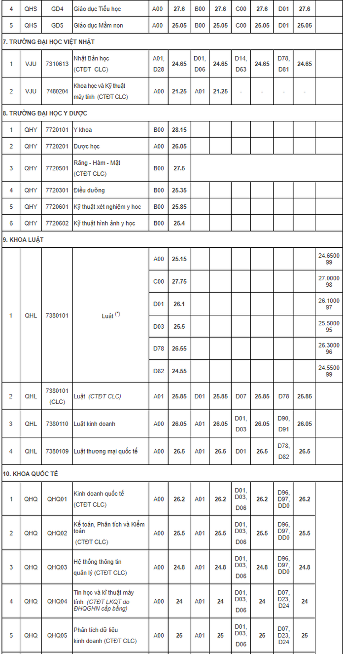 Điểm chuẩn của 12 trường, khoa thuộc ĐH Quốc gia Hà Nội - Ảnh 5.