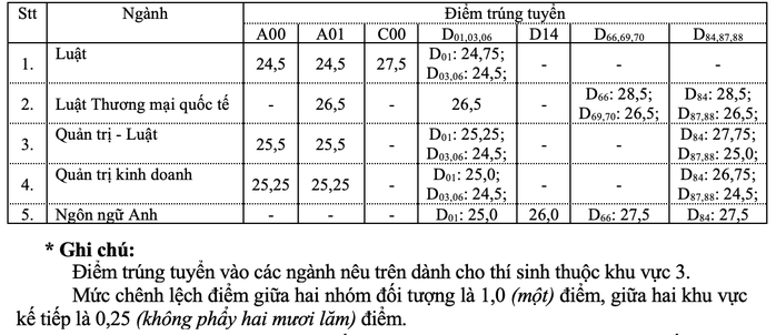 Nhiều trường ĐH công bố điểm chuẩn - Ảnh 10.