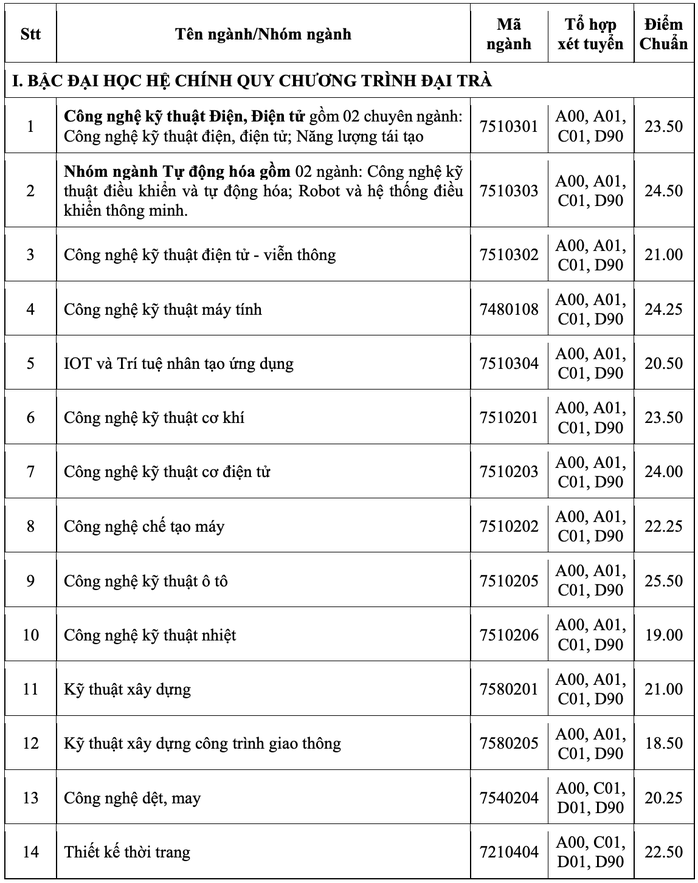 Nhiều trường ĐH công bố điểm chuẩn - Ảnh 13.