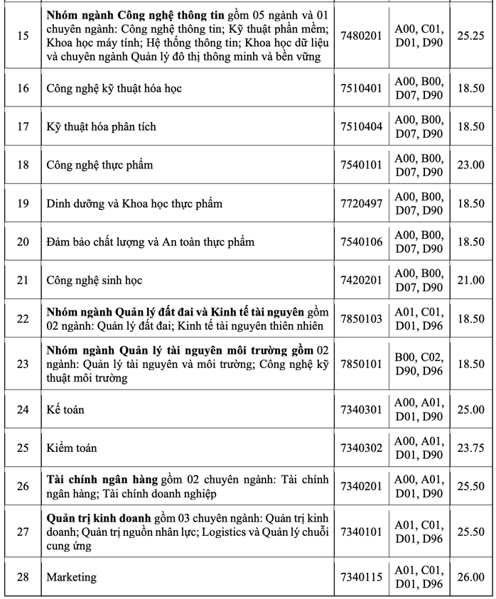 Nhiều trường ĐH công bố điểm chuẩn - Ảnh 14.