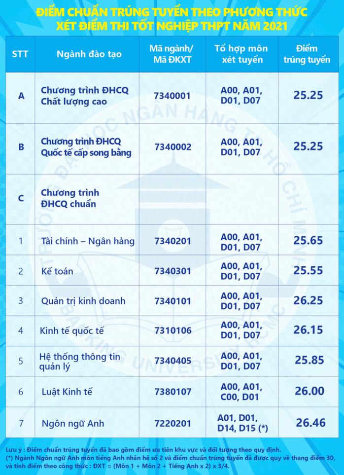 Nhiều trường ĐH công bố điểm chuẩn - Ảnh 9.