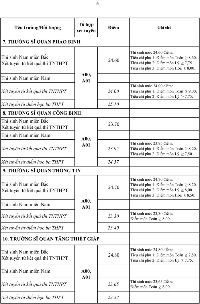 Điểm chuẩn trúng tuyển vào các trường quân đội: Cao nhất 29,43 - Ảnh 5.