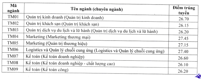 Điểm chuẩn Trường ĐH Luật Hà Nội, Học viện Tài Chính, Trường ĐH Thương mại - Ảnh 4.