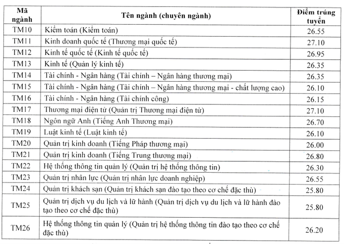 Điểm chuẩn Trường ĐH Luật Hà Nội, Học viện Tài Chính, Trường ĐH Thương mại - Ảnh 5.