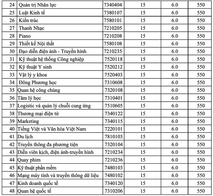 ĐH Sư phạm, Y khoa Phạm Ngọc Thạch, Bách khoa TP HCM, cùng nhiều trường ĐH khác công bố điểm chuẩn - Ảnh 9.