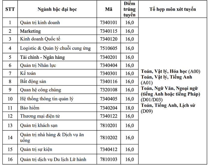 ĐH Sư phạm, Y khoa Phạm Ngọc Thạch, Bách khoa TP HCM, cùng nhiều trường ĐH khác công bố điểm chuẩn - Ảnh 10.