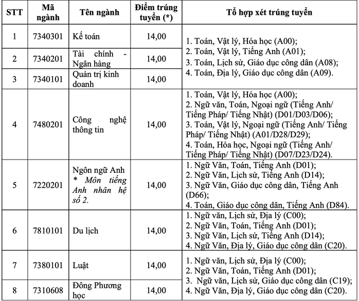 ĐH Sư phạm, Y khoa Phạm Ngọc Thạch, Bách khoa TP HCM, cùng nhiều trường ĐH khác công bố điểm chuẩn - Ảnh 15.