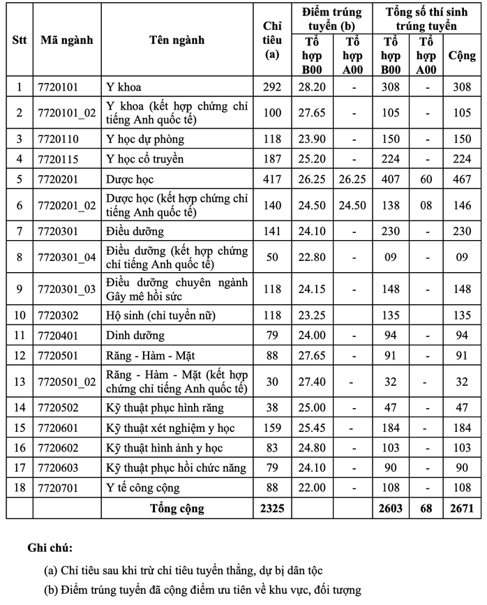 Trường ĐH Y dược TP HCM công bố điểm chuẩn - Ảnh 1.