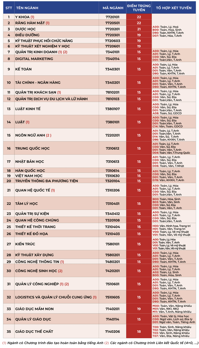 Điểm chuẩn Học viện Hàng không, ĐH Giao thông vận tải, ĐH Mở TP HCM, ĐH Quốc tế Hồng Bàng, ĐH Quốc tế Sài Gòn - Ảnh 5.