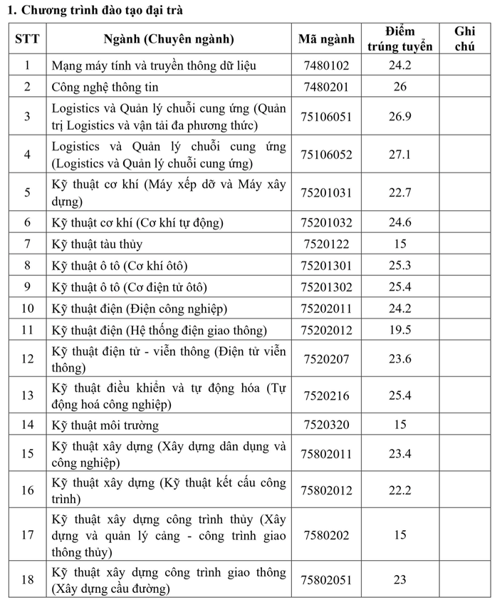 Điểm chuẩn Học viện Hàng không, ĐH Giao thông vận tải, ĐH Mở TP HCM, ĐH Quốc tế Hồng Bàng, ĐH Quốc tế Sài Gòn - Ảnh 1.