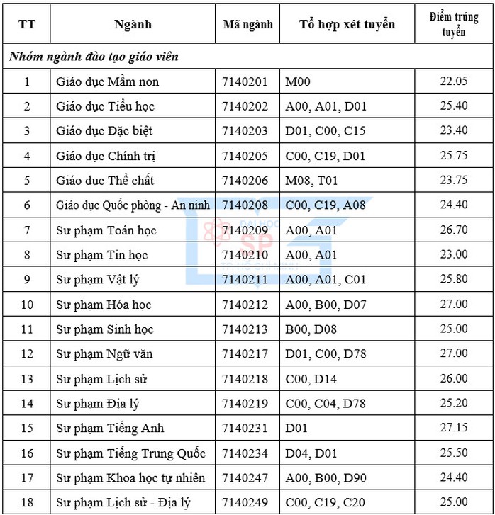 ĐH Sư phạm, Y khoa Phạm Ngọc Thạch, Bách khoa TP HCM, cùng nhiều trường ĐH khác công bố điểm chuẩn - Ảnh 1.