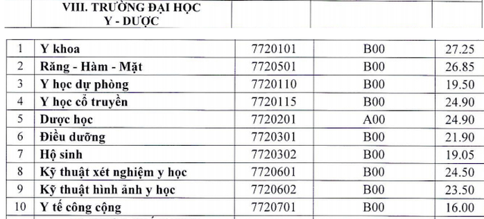 Điểm chuẩn trúng tuyển các trường khối y dược - Ảnh 4.