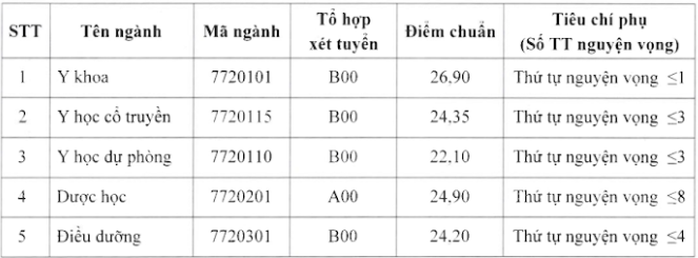 Điểm chuẩn Học viện Y Dược học cổ truyền, Trường ĐH Y Dược Thái Bình, Trường ĐH Y dược Cần Thơ, Trường ĐH Y dược Thái Nguyên - Ảnh 3.