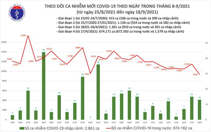 Ngày 18-9, TP HCM và Bình Dương giảm mạnh gần 2.900 ca Covid-19 so với hôm qua - Ảnh 1.