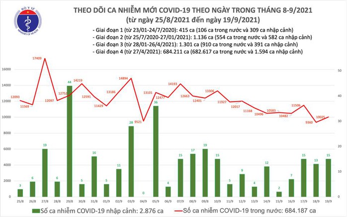 Ngày 19-9, thêm 9.137 người khỏi bệnh, 10.040 ca mắc Covid-19 - Ảnh 1.