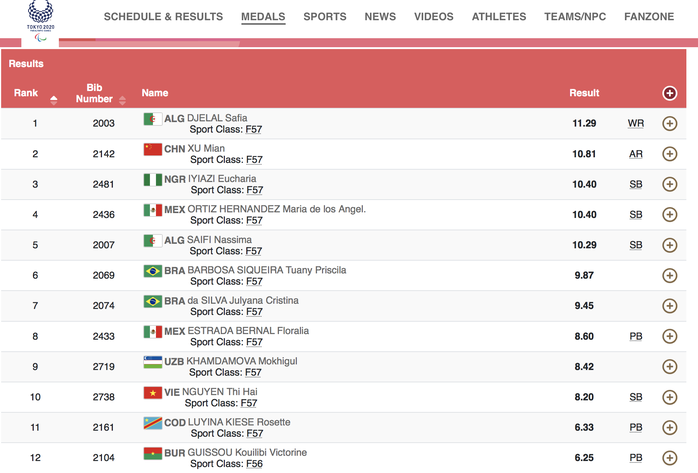 Paralympic Tokyo: Đoàn Việt Nam kết thúc thi đấu, xếp hạng 69 - Ảnh 2.