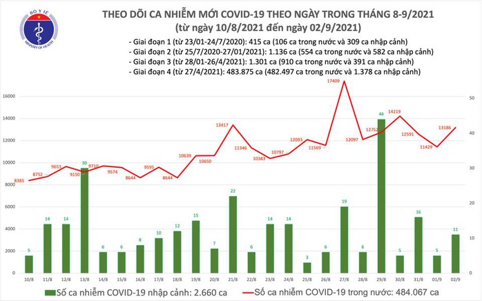 Ngày 2-9, 10.602 người khỏi bệnh, 13.197 ca mắc Covid-19 - Ảnh 1.