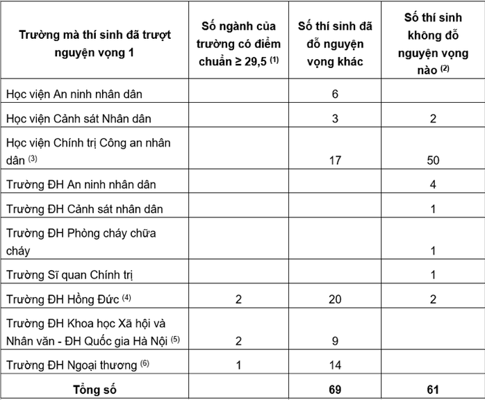 Vì sao 61 thí sinh đạt từ 29,5 điểm trở lên trượt đại học? - Ảnh 1.