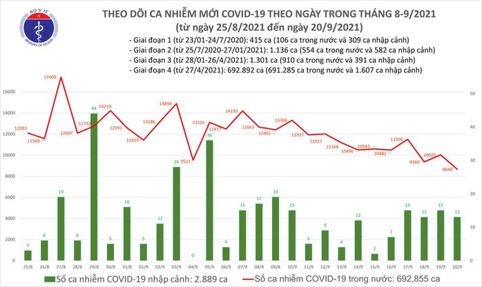 Ngày 20-9, TP HCM, Bình Dương, An Giang giảm mạnh số ca mắc mới Covid-19 - Ảnh 1.