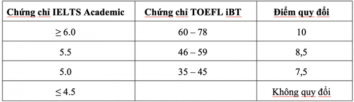 Hai trường ĐH tại TP HCM tuyển bổ sung hàng trăm chỉ tiêu - Ảnh 3.