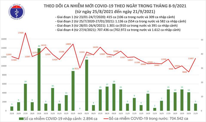 Ngày 21-9, thêm 11.017 người khỏi bệnh, 11.692 ca mắc Covid-19 - Ảnh 1.