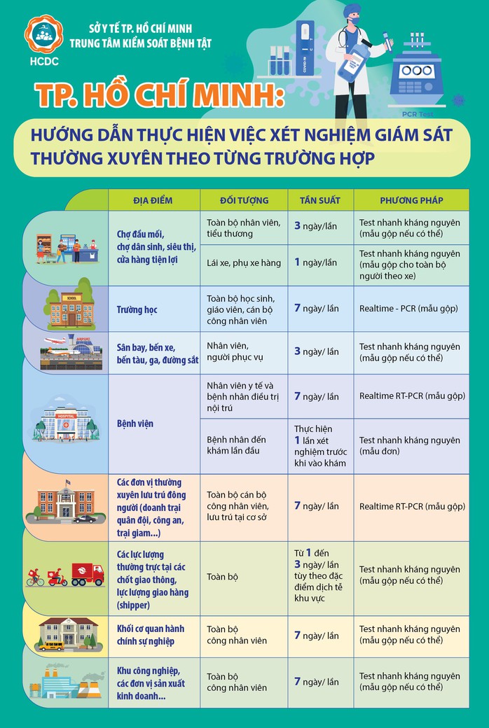 TP HCM: Xét nghiệm giám sát theo từng trường hợp sẽ thực hiện như thế nào? - Ảnh 1.