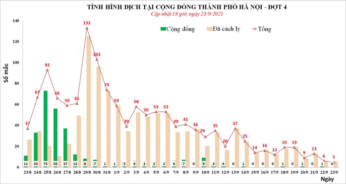 Chỉ ghi nhận 5 ca mắc Covid-19 trong ngày 23-9, thấp nhất trong 1 tháng qua ở Hà Nội - Ảnh 1.