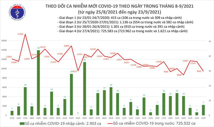 Ngày 23-9 ghi nhận 9.472 ca Covid-19, giảm hơn 2.000 ca so với hôm trước - Ảnh 1.