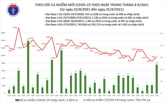 Ngày 25-9, thêm 10.590 người khỏi bệnh và 9.706 ca mắc Covid-19 - Ảnh 1.