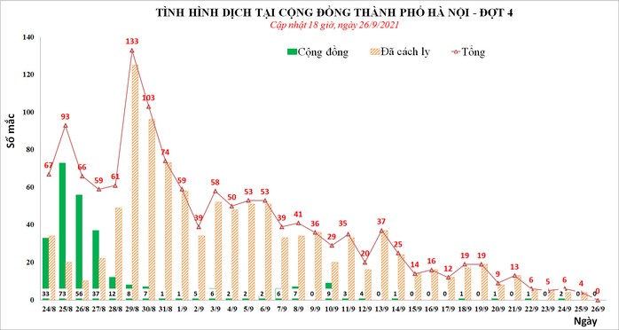 Hà Nội không ghi nhận thêm ca mắc Covid-19 mới trong 36 giờ - Ảnh 1.