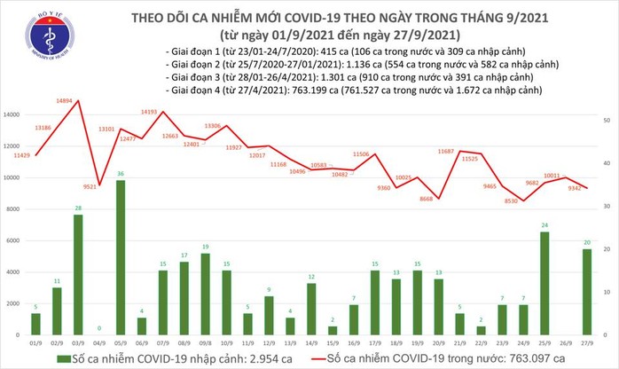 Ngày 27-9, thêm 10.528 người khỏi bệnh, TP HCM giảm gần 1.000 ca mắc Covid-19 - Ảnh 1.