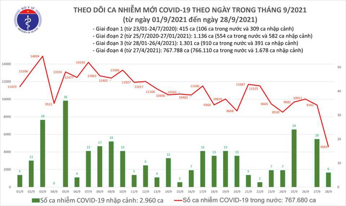 Ngày 28-9, số ca mắc Covid-19 cả nước giảm mạnh, TP HCM chỉ ghi nhận 377 ca nhiễm mới - Ảnh 1.