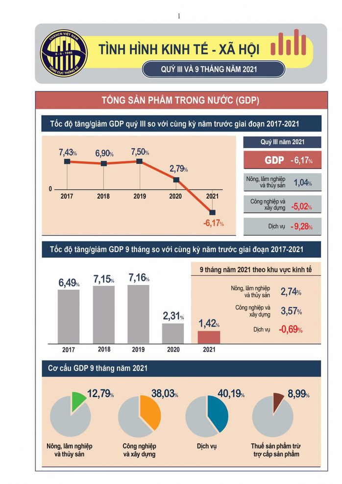 GDP quý III giảm 6,17%, mức giảm sâu nhất trong lịch sử - Ảnh 1.