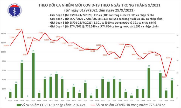 Ngày 29-9, thêm 23.568 người khỏi bệnh, 8.758 ca mắc Covid-19 - Ảnh 1.