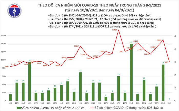Ngày 4-9, thêm 9.521 ca Covid-19, số nhiễm mới giảm 5.373 ca trong 24 giờ - Ảnh 1.