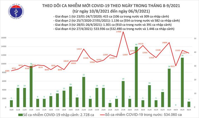 Ngày 6-9, thêm 9.730 người khỏi bệnh, giảm 624 ca mắc Covid-19 so với hôm trước - Ảnh 1.