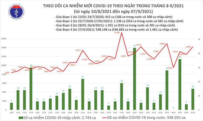 Ngày 7-9, thêm 10.253 người khỏi bệnh, có 14.208 ca mắc Covid-19 - Ảnh 1.