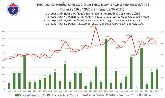 Ngày 8-9, thêm 13.937 người  khỏi bệnh, có 12.680 ca mắc Covid-19 - Ảnh 1.