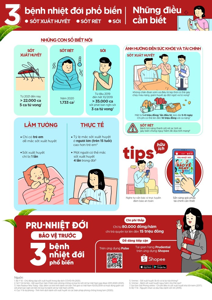 Prudential ra mắt sản phẩm bảo hiểm trực tuyến “PRU- Nhiệt Đới” bảo vệ trước 3 bệnh nhiệt đới phổ biến - Ảnh 2. Prudential ra mắt sản phẩm bảo hiểm trực tuyến “PRU- Nhiệt Đới” bảo vệ trước 3 bệnh nhiệt đới phổ biến - Ảnh 2.