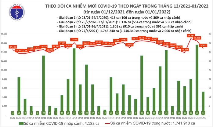 Dịch Covid-19 hôm nay: Thêm 14.835 ca nhiễm mới tại 62 tỉnh, thành phố - Ảnh 1.