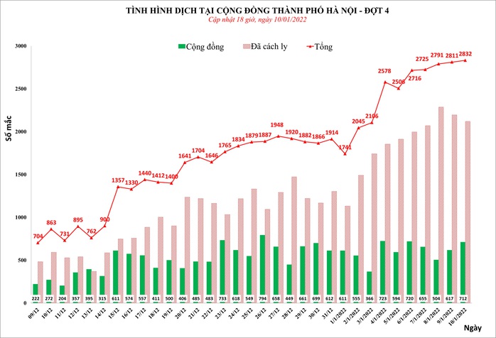 Hà Nội ghi nhận hơn 2.800 ca mắc Covid-19 - Ảnh 1.