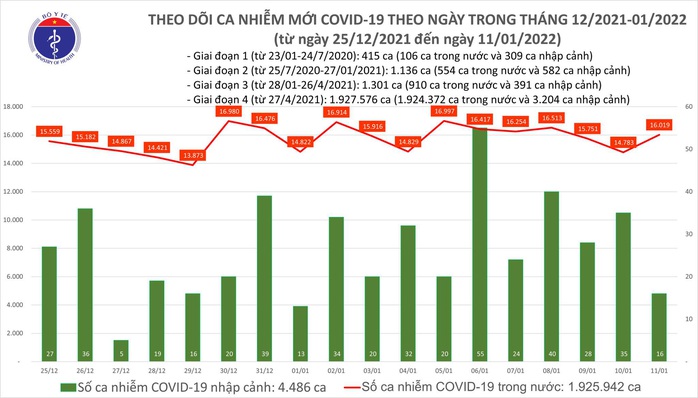 Dịch Covid-19 hôm nay: 16.035 ca nhiễm mới và 6.866 người khỏi bệnh - Ảnh 1.