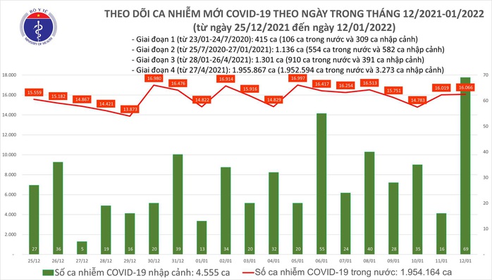 Dịch Covid-19 hôm nay: 16.135 ca nhiễm mới, Khánh Hoà bổ sung 12.156 ca bệnh - Ảnh 1.