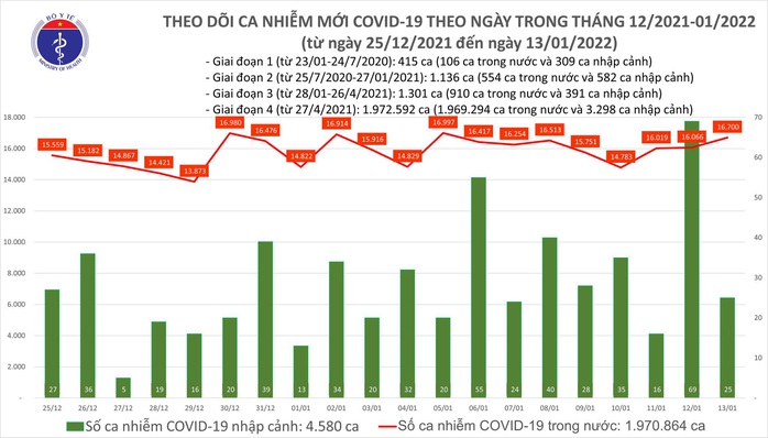 Dịch Covid-19 hôm nay: 16.725 ca mắc mới, đã phát hiện 50 ca nhiễm biến thể Omicron - Ảnh 1.