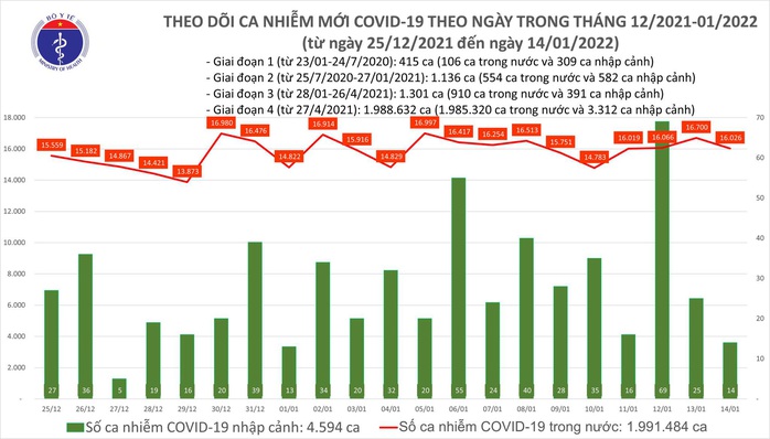 Dịch Covid-19 hôm nay: 16.040 ca nhiễm mới, số mắc và tử vong ở TP HCM giảm mạnh - Ảnh 1.