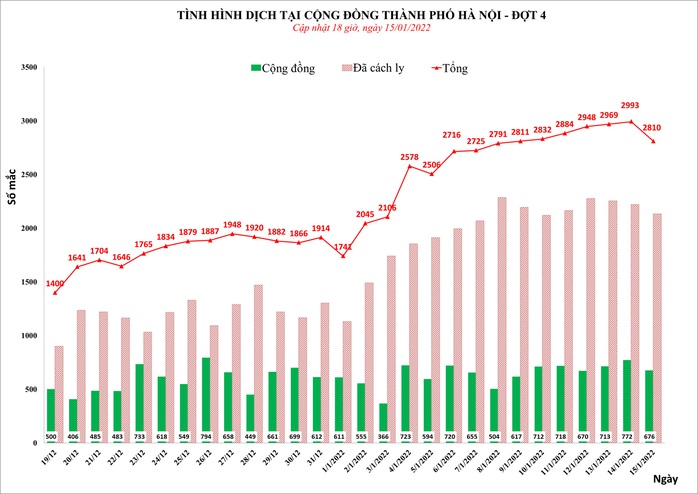 Thêm 2.810 ca mắc Covid-19 mới, Hà Nội không còn quận huyện nào là vùng xanh - Ảnh 1.